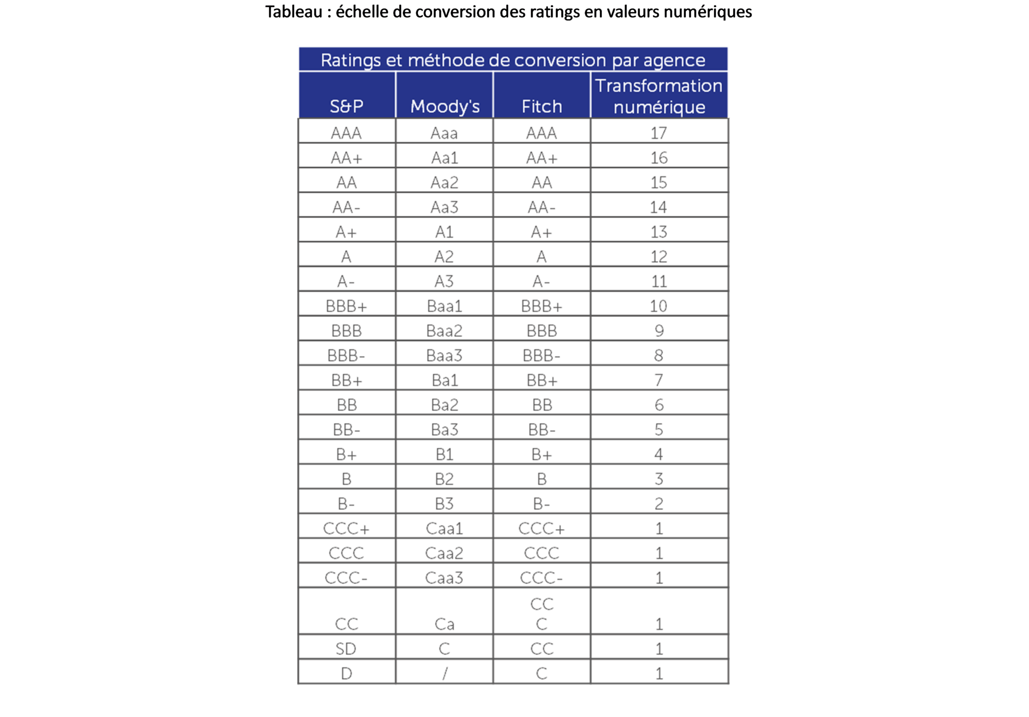 Tableau : échelle de conversion des ratings en valeurs numériques