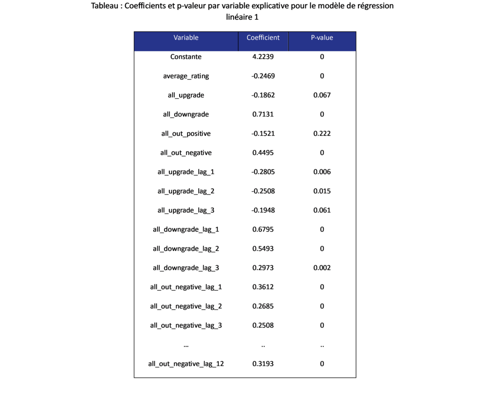 Tableau : Coefficients et p-valeur par variable explicative pour le modèle de régression linéaire 1