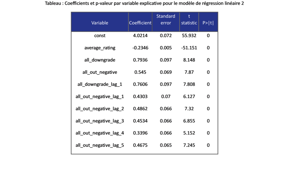 Coefficients et p-valeur par variable explicative pour le modèle de régression linéaire 2