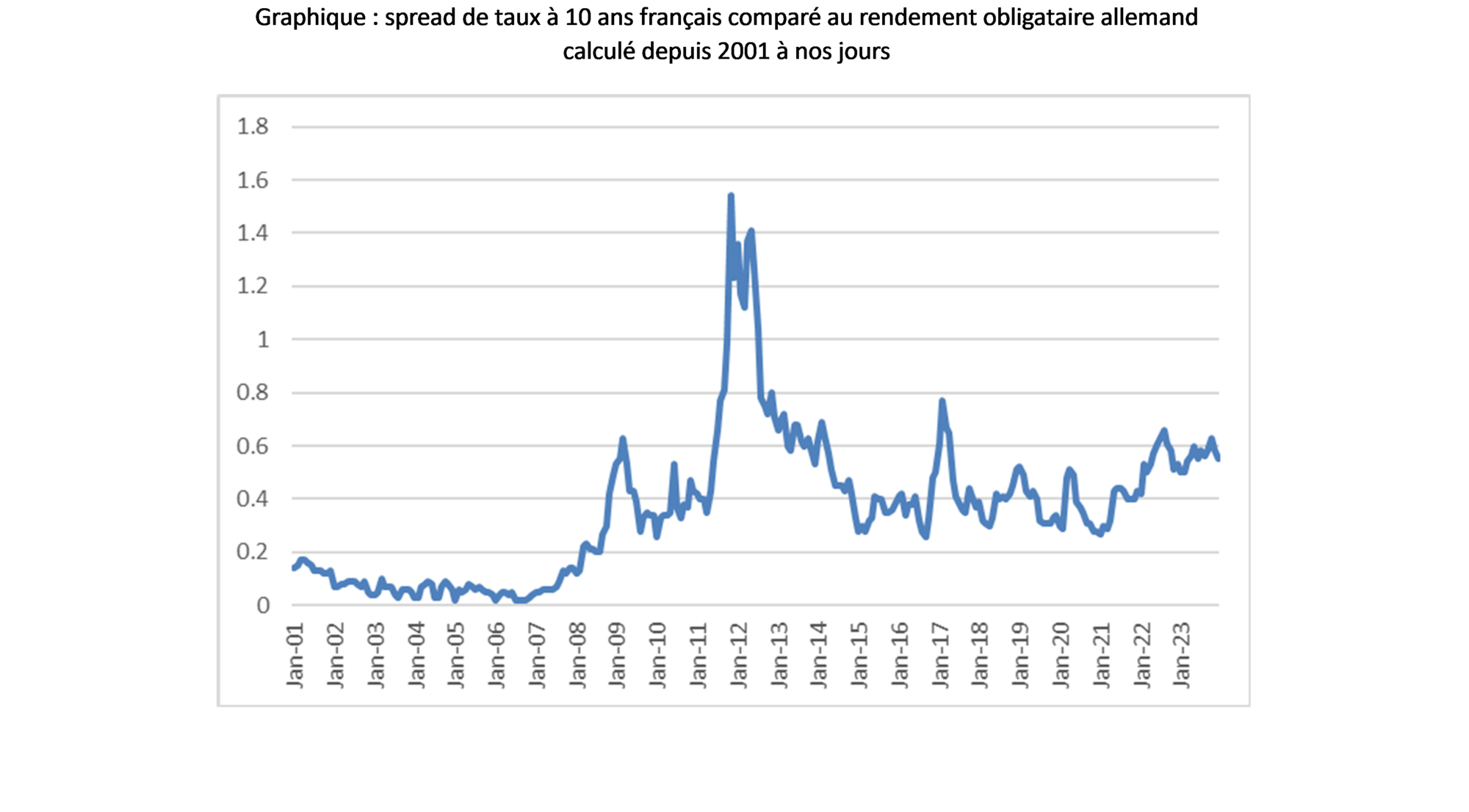 Graphique : spread de taux à 10 ans français comparé au rendement obligataire allemand calculé depuis 2001 à nos jours