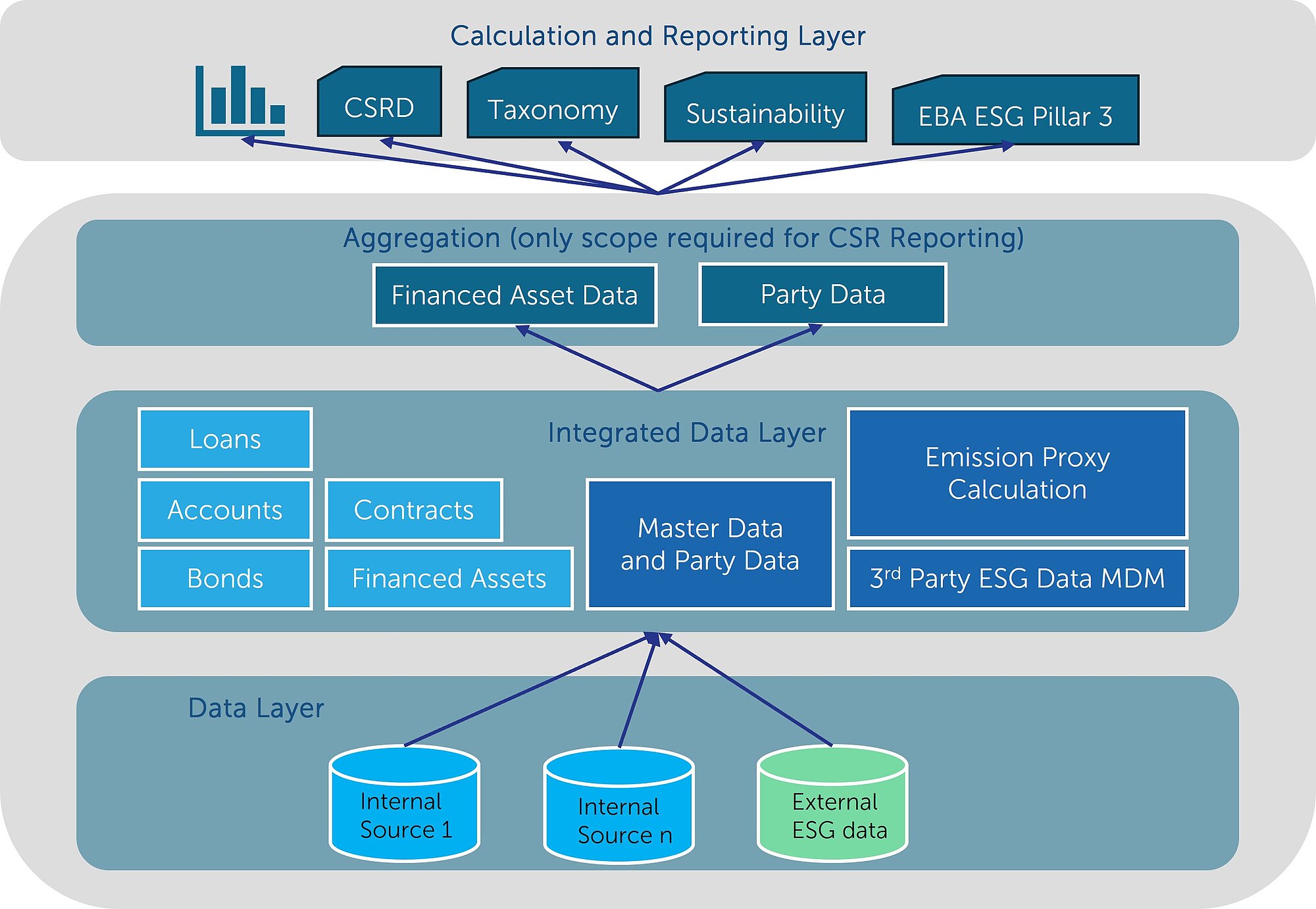 The automation and data framework set-up required for effective ESG Data Management
