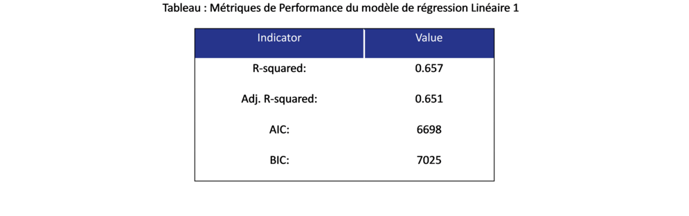 Tableau : Métriques de Performance du modèle de régression Linéaire 1