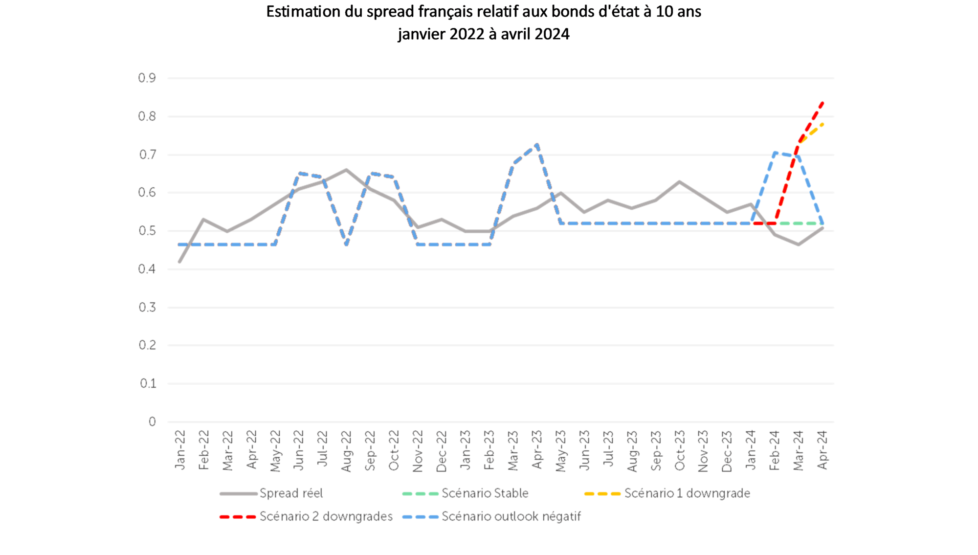 Estimation du spread français relatif aux bonds d'état à 10 ans janvier 2022 à avril 2024