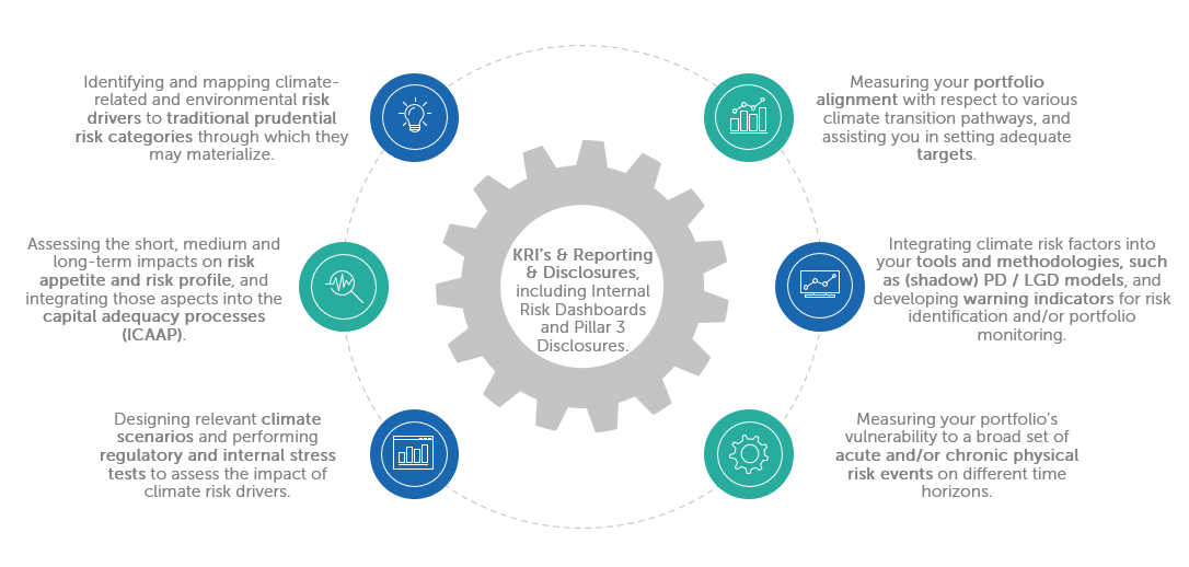 Finalyse climate and environmental risk management and measurement services - main building blocks