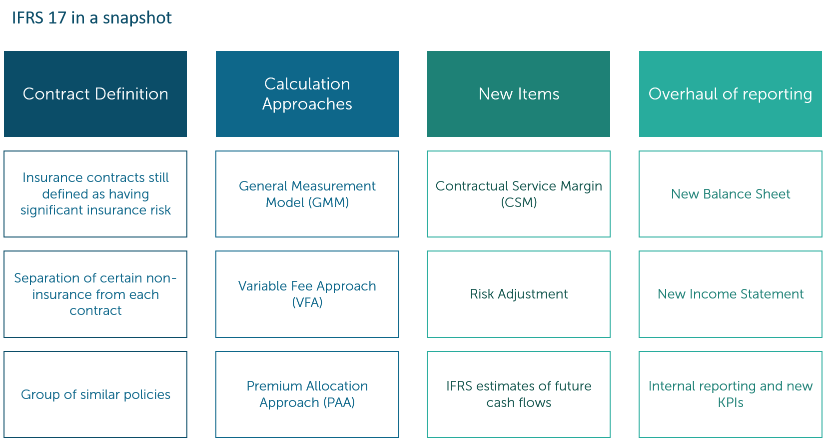 IFRS 17 in a snapshot