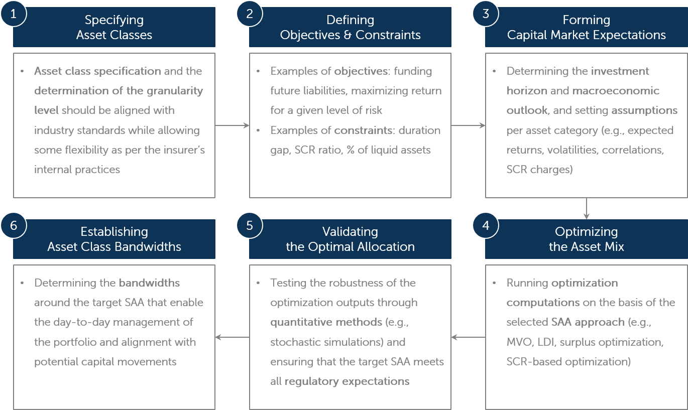 Strategic Asset Allocation for Insurers - target SAA determination process: